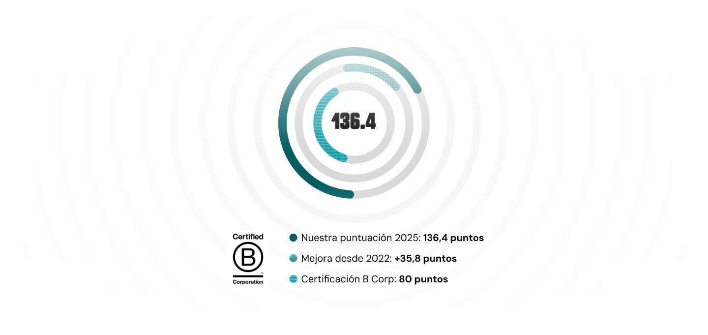 Gráfico corporativo de Ferrer sobre la certificación B Corp, destacando una puntuación de 136,4 puntos en 2025, una mejora de 35,8 puntos desde 2022 y el umbral de certificación de 80 puntos.